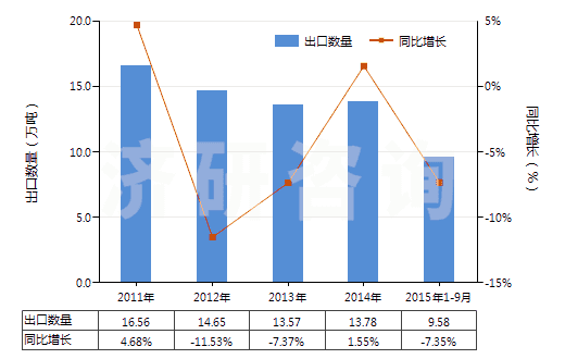 2011-2015年9月中國碳酸鋇(HS28366000)出口量及增速統(tǒng)計
